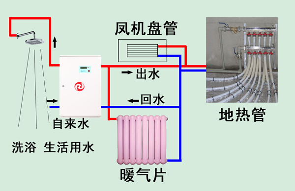 电热装置,智能温控装置和自动循 环系统等主要部分组成的水循环供暖